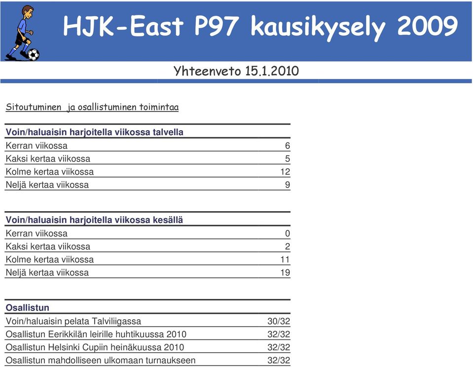 viikossa 11 Neljä kertaa viikossa 19 Osallistun Voin/haluaisin pelata Talviliigassa 30/32 Osallistun Eerikkilän