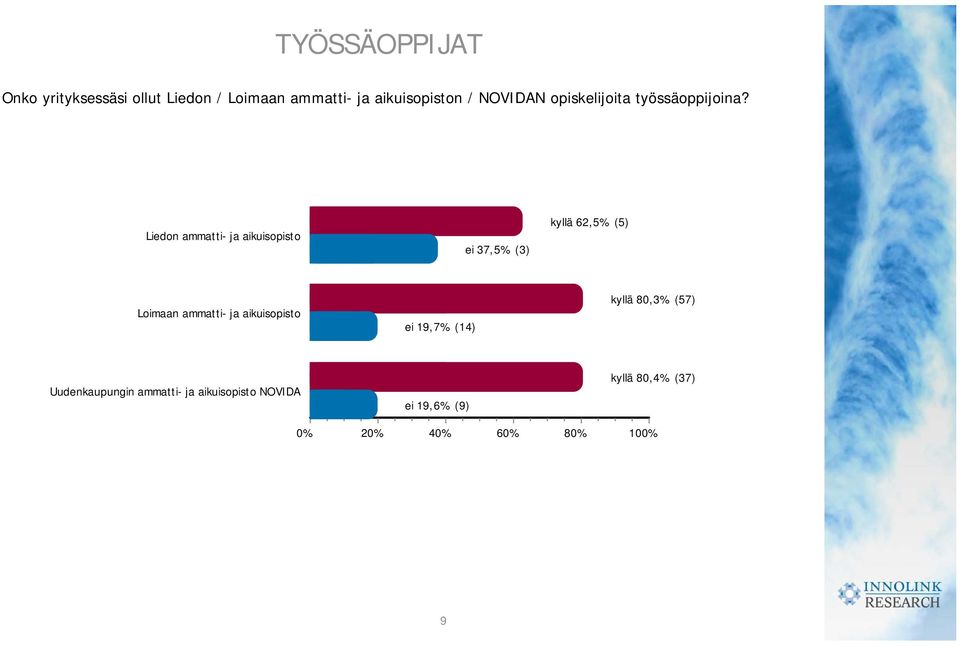 ei 37,5% (3) kyllä 62,5% (5) ei 19,7% (14)