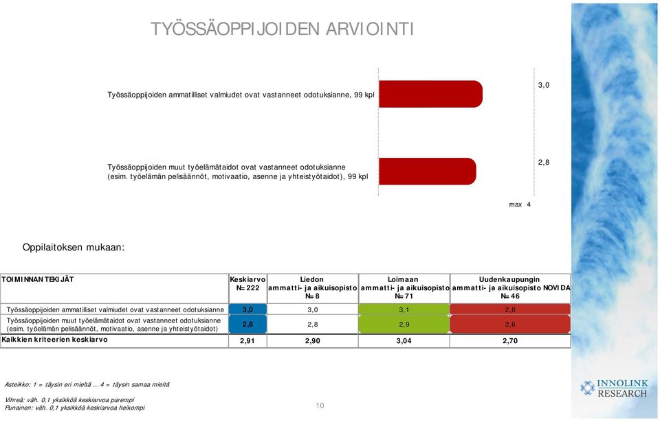 Työssäoppijoiden muut työelämätaidot ovat vastanneet odotuksianne (esim.