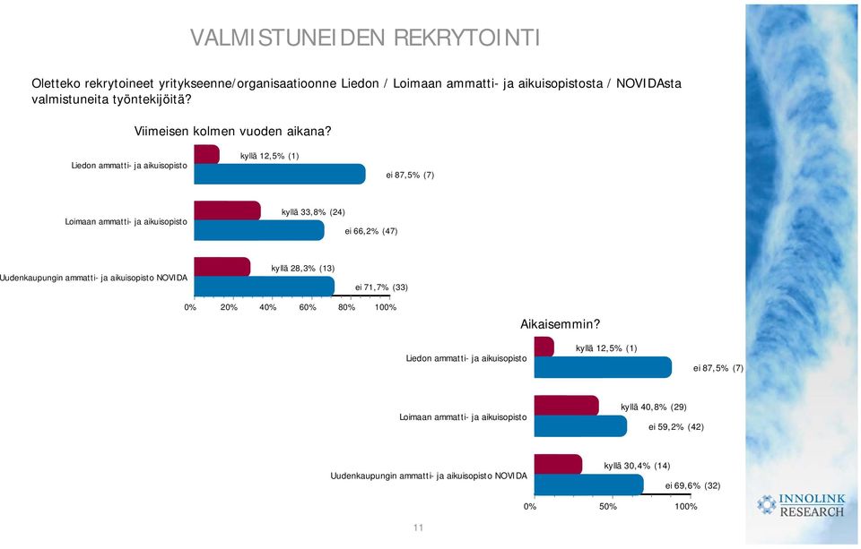 kyllä 12,5% (1) ei 87,5% (7) kyllä 33,8% (24) ei 66,2% (47) kyllä 28,3% (13) ei 71,7% (33) 2