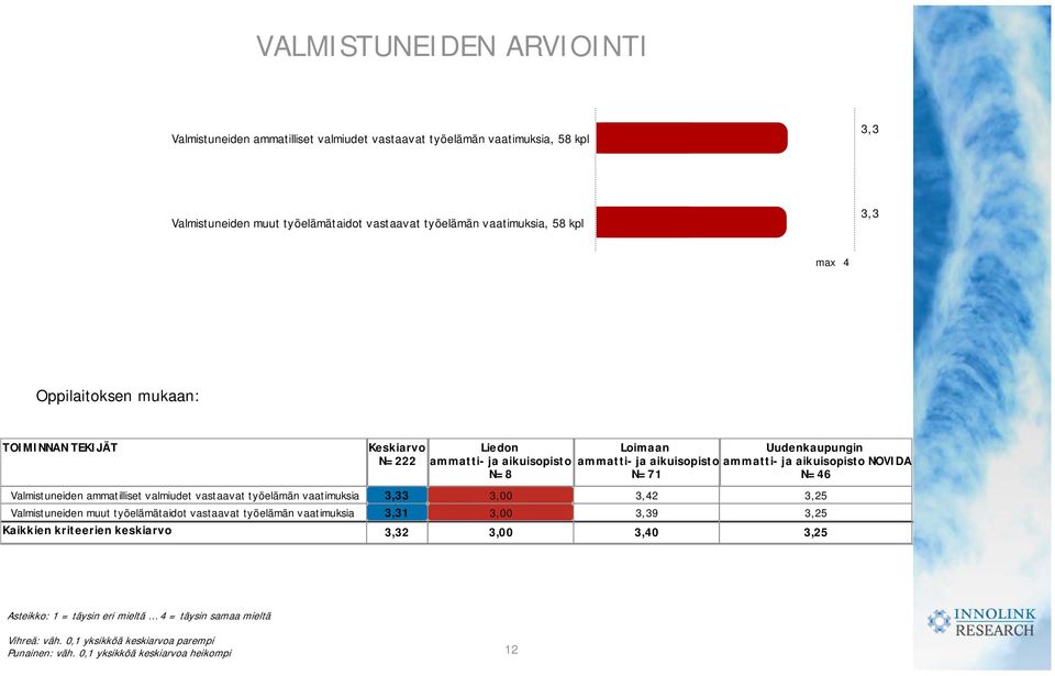 Kaikkien kriteerien keskiarvo Keskiarvo N=222 3,33 3,31 3,32 Liedon ammatti- ja aikuisopisto N=8 0 0 0 Loimaan ammatti- ja aikuisopisto N=71 3,42 3,39 3,40 Uudenkaupungin ammatti- ja