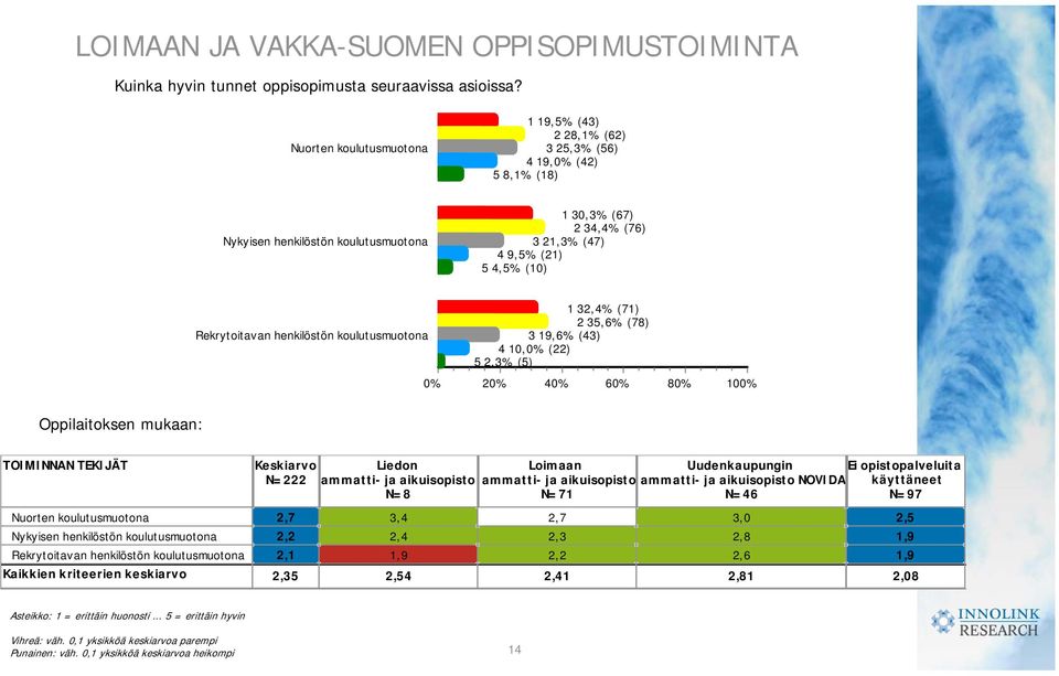 henkilöstön koulutusmuotona 1 32,4% (71) 2 35,6% (78) 3 19,6% (43) 4 10, (22) 5 2,3% (5) 2 4 6 8 Oppilaitoksen mukaan: TOIMINNAN TEKIJÄT Nuorten koulutusmuotona Nykyisen henkilöstön koulutusmuotona