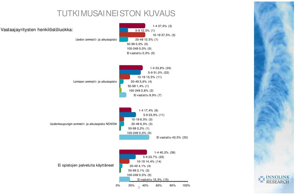 (7) 1-4 17,4% (8) 5-9 23,9% (11) 10-19 6,5% (3) 20-49 6,5% (3) 50-99 2,2% (1) 100-249 0, (0) Ei vastattu 43,5% (20) Ei opistojen palveluita