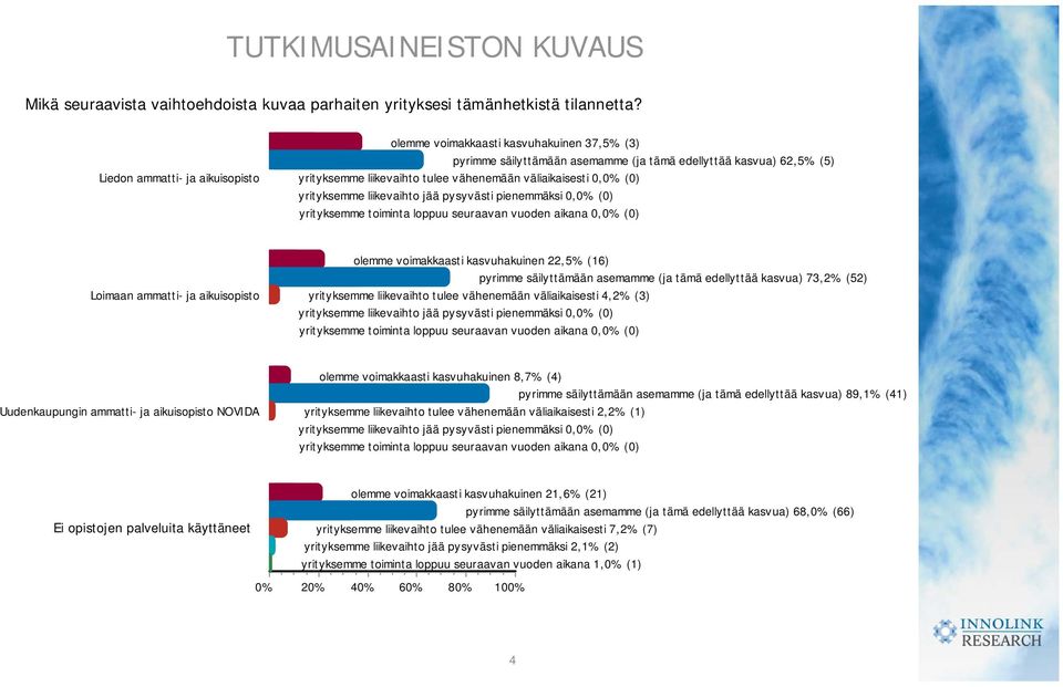 jää pysyvästi pienemmäksi 0, (0) yrityksemme toiminta loppuu seuraavan vuoden aikana 0, (0) olemme voimakkaasti kasvuhakuinen 22,5% (16) pyrimme säilyttämään asemamme (ja tämä edellyttää kasvua)