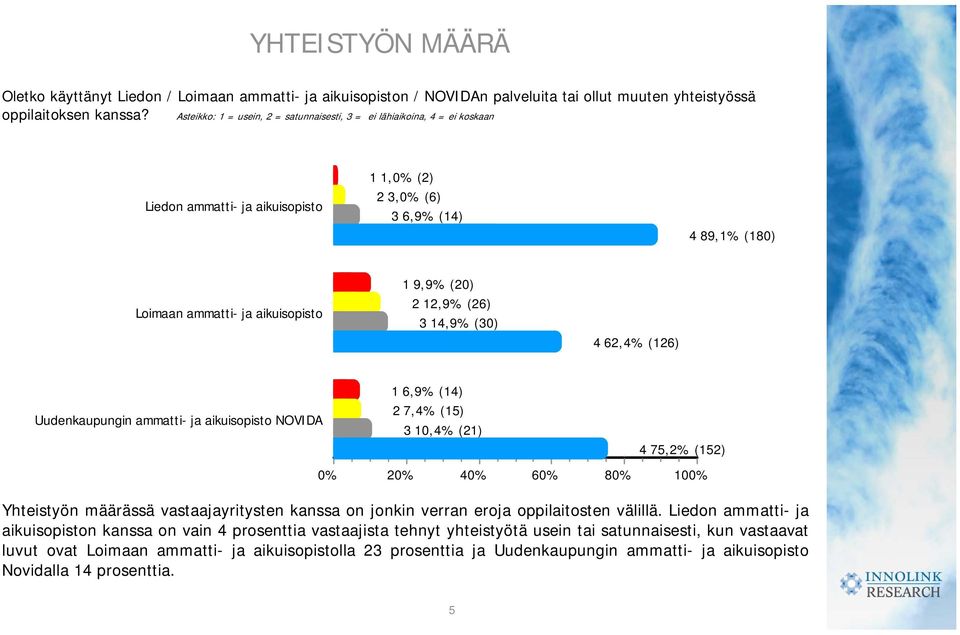 (126) 1 6,9% (14) 2 7,4% (15) 3 10,4% (21) 4 75,2% (152) 2 4 6 8 Yhteistyön määrässä vastaajayritysten kanssa on jonkin verran eroja oppilaitosten välillä.