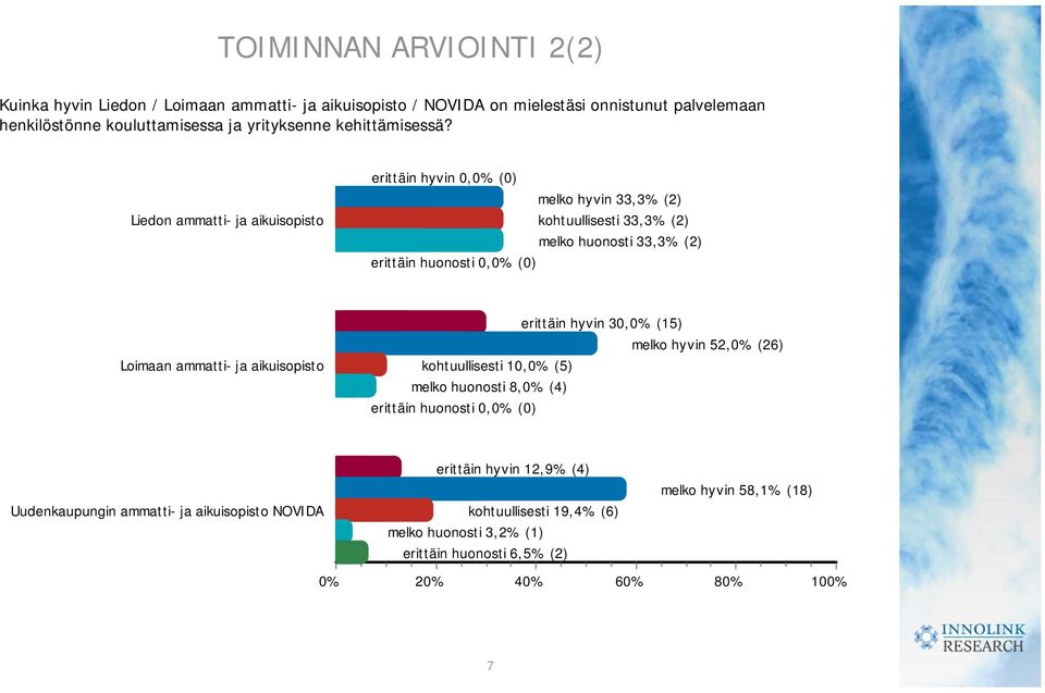 erittäin hyvin 0, (0) melko hyvin 33,3% (2) kohtuullisesti 33,3% (2) melko huonosti 33,3% (2) erittäin huonosti 0, (0) erittäin