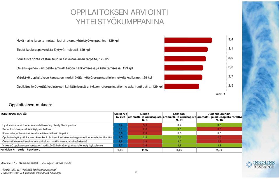 organisaatiollenne/yrityksellenne, 129 kpl Oppilaitos hyödyntää koulutuksen kehittämisessä yrityksenne/organisaationne asiantuntijuutta, 129 kpl 3,4 3,1 2,7 2,5 max 4 Oppilaitoksen mukaan: TOIMINNAN