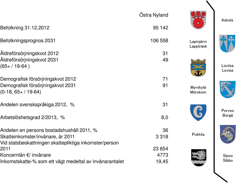 försörjningskvot 2012 71 Demografisk försörjningskvot 2031 91 (0-18, 65+ / 19-64) Andelen svenskspråkiga 2012, % 31 Arbetslöshetsgrad