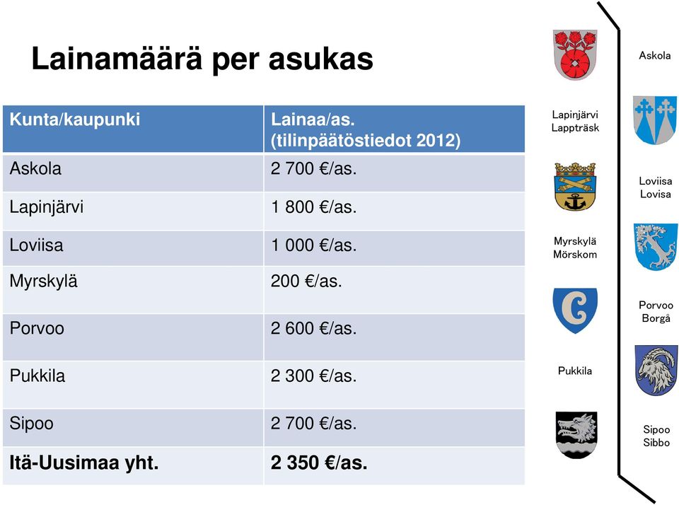 (tilinpäätöstiedot 2012) 2 700 /as.