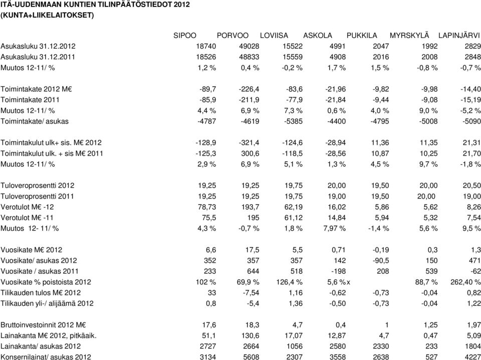 2011-85,9-211,9-77,9-21,84-9,44-9,08-15,19 Muutos 12-11/ % 4,4 % 6,9 % 7,3 % 0,6 % 4,0 % 9,0 % -5,2 % Toimintakate/ asukas -4787-4619 -5385-4400 -4795-5008 -5090 Toimintakulut ulk+ sis.