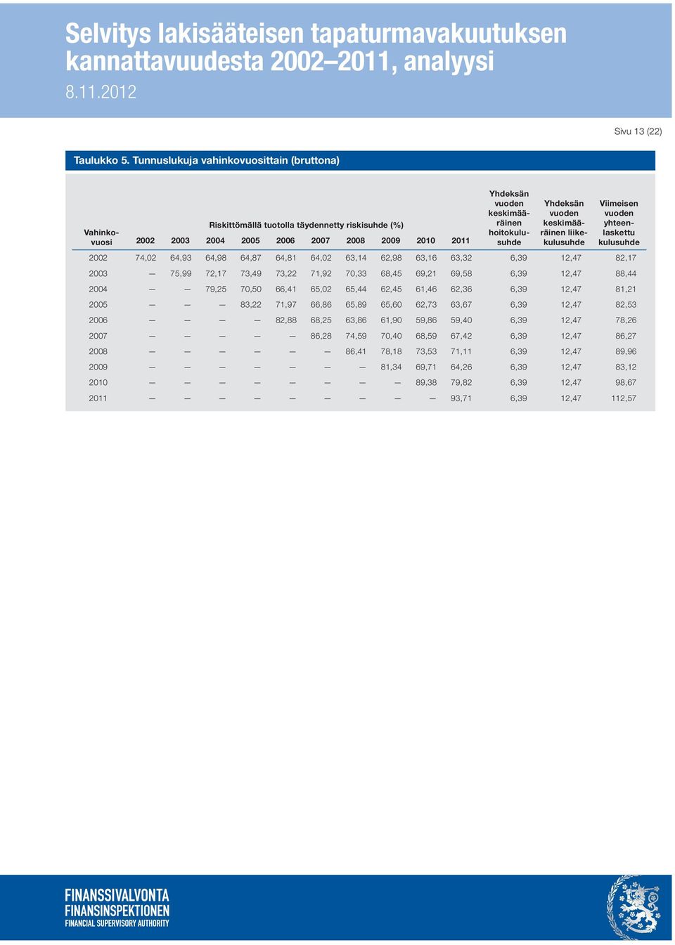 hoitokulusuhde Yhdeksän vuoden keskimääräinen liikekulusuhde Viimeisen vuoden yhteenlaskettu kulusuhde 2002 74,02 64,93 64,98 64,87 64,81 64,02 63,14 62,98 63,16 63,32 6,39 12,47 82,17 2003 75,99