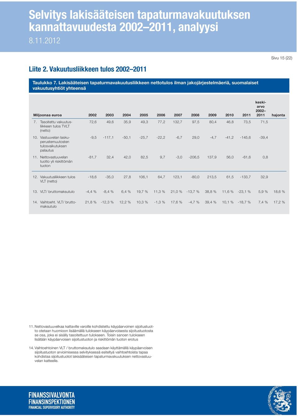 Tasoitettu vakuutusliikkeen tulos TVLT (netto) 10. Vastuuvelan laskuperustemuutosten tulosvaikutuksen palautus 11.