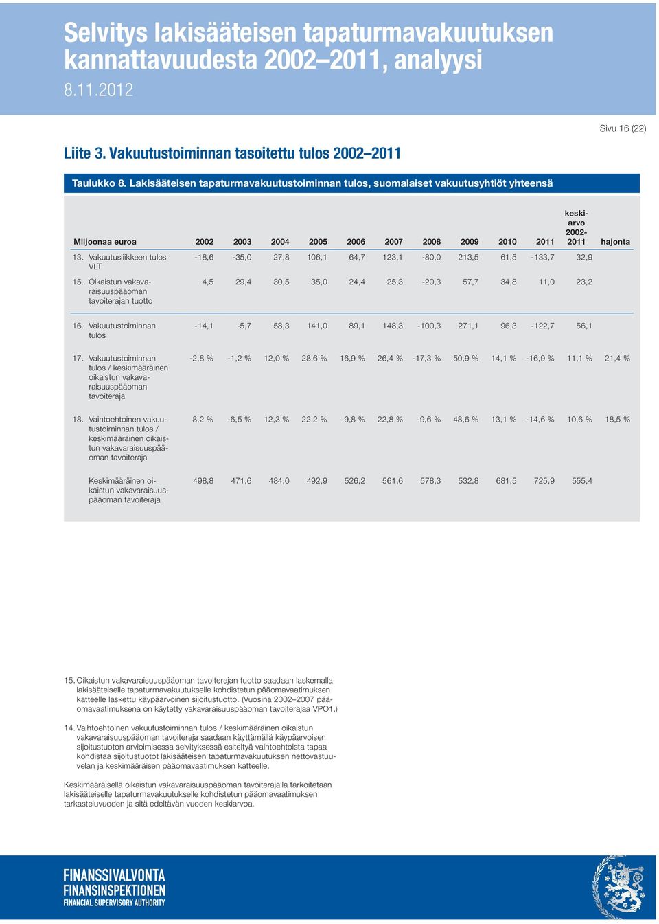 Oikaistun vakavaraisuuspääoman tavoiterajan tuotto -18,6-35,0 27,8 106,1 64,7 123,1-80,0 213,5 61,5-133,7 32,9 4,5 29,4 30,5 35,0 24,4 25,3-20,3 57,7 34,8 11,0 23,2 keskiarvo 2002-2011 hajonta 16.