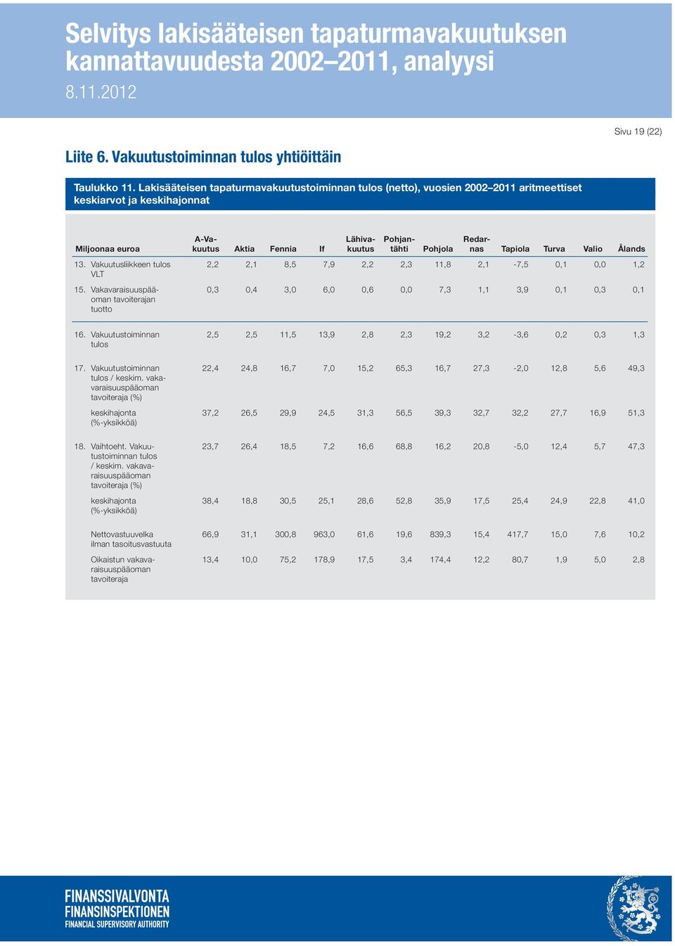 Vakavaraisuuspääoman tavoiterajan tuotto A-Vakuutus Aktia Fennia If Pohjola Lähivakuutus Pohjantähti Redarnas Tapiola Turva Valio Ålands 2,2 2,1 8,5 7,9 2,2 2,3 11,8 2,1-7,5 0,1 0,0 1,2 0,3 0,4 3,0