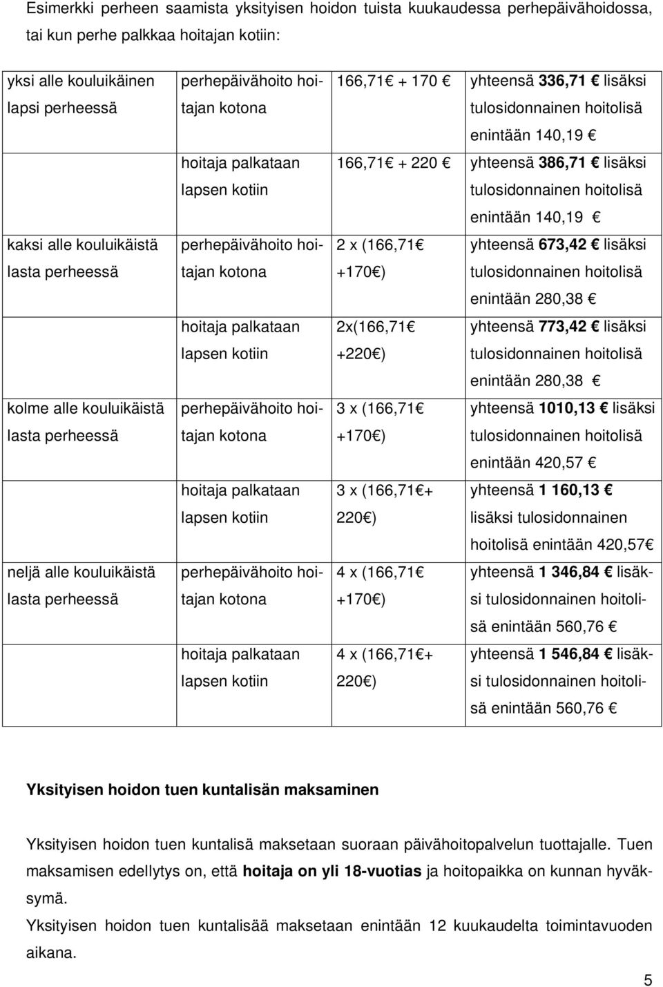 lisäksi tulosidonnainen hoitolisä enintään 140,19 2 x (166,71 yhteensä 673,42 lisäksi +170 ) tulosidonnainen hoitolisä enintään 280,38 2x(166,71 yhteensä 773,42 lisäksi +220 ) tulosidonnainen