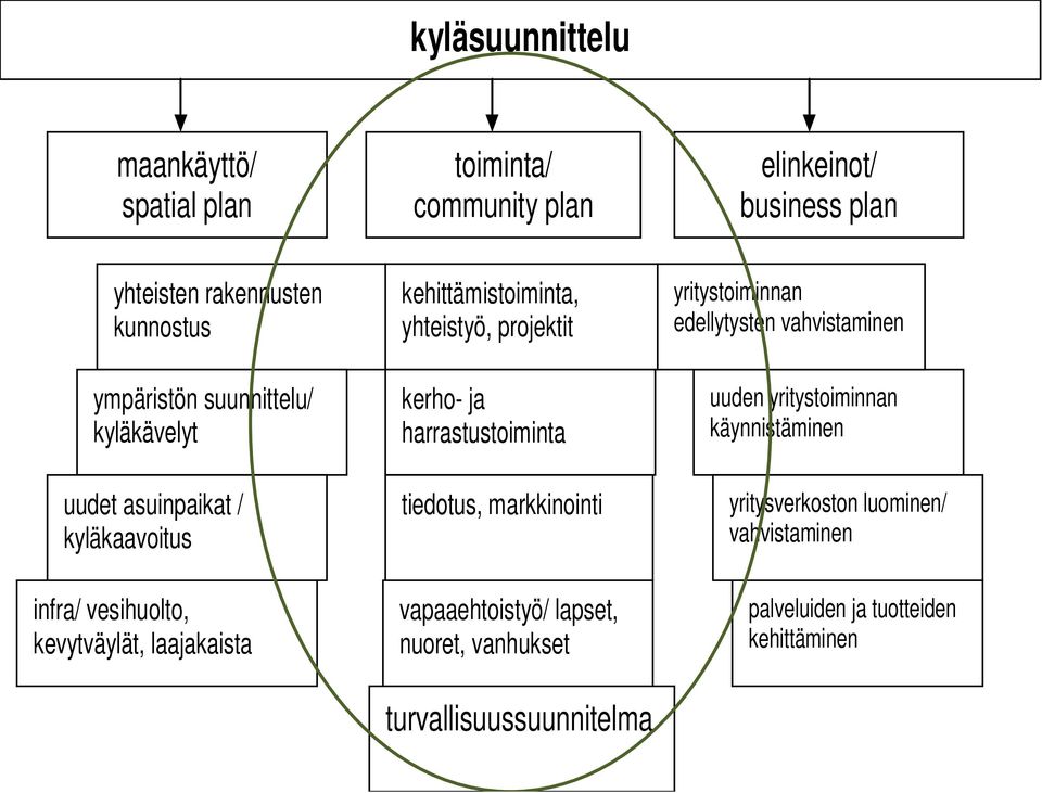 projektit kerho- ja harrastustoiminta tiedotus, markkinointi vapaaehtoistyö/ lapset, nuoret, vanhukset turvallisuussuunnitelma