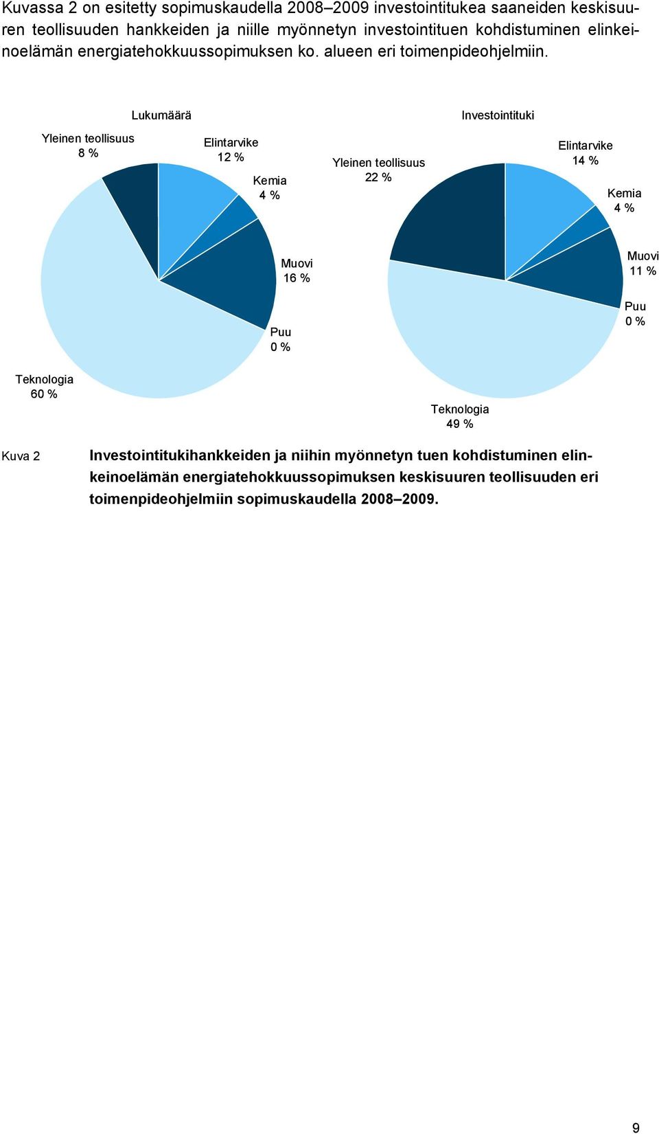 Lukumäärä Investointituki Yleinen teollisuus 8 % Elintarvike 12 % Kemia 4 % Yleinen teollisuus 22 % Elintarvike 14 % Kemia 4 % Muovi 16 % Muovi 11 % Puu 0 %