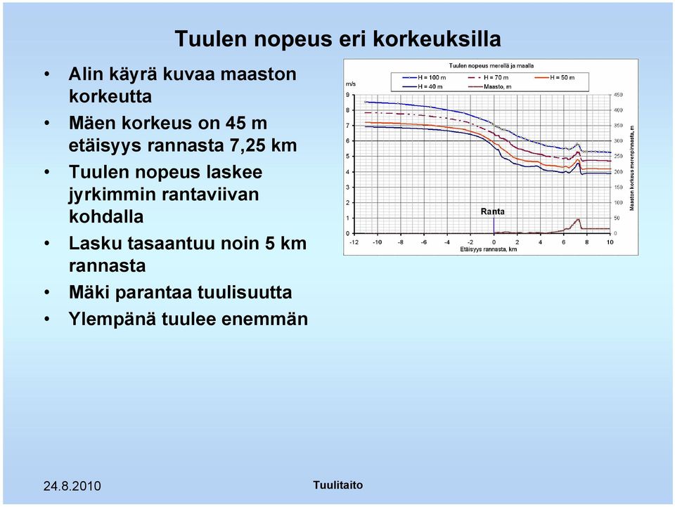 jyrkimmin rantaviivan kohdalla Lasku tasaantuu noin 5