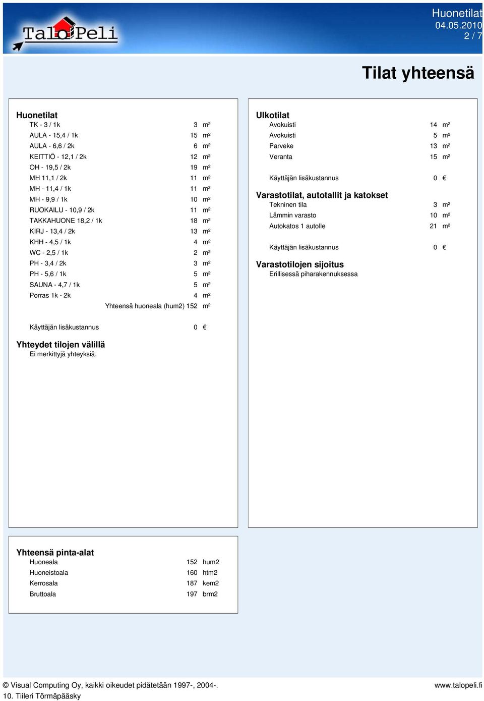 Yhteensä huoneala (hum2) 152 m² Ulkotilat Avokuisti 14 m² Avokuisti 5 m² Parveke 13 m² Veranta 15 m² Käyttäjän lisäkustannus 0 Varastotilat, autotallit ja katokset Tekninen tila 3 m² Lämmin varasto