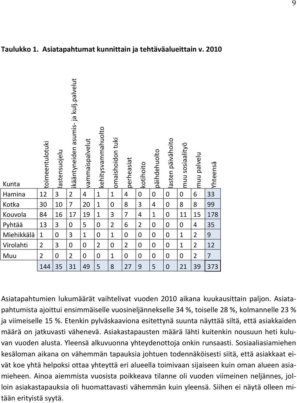 Asiatapahtumat kunnittain ja tehtäväalueittain v.
