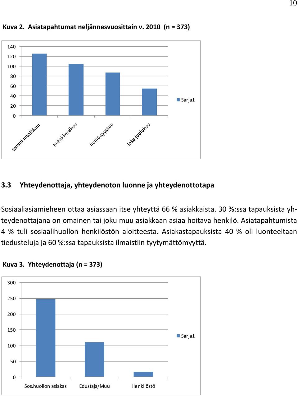 30 %:ssa tapauksista yhteydenottajana on omainen tai joku muu asiakkaan asiaa hoitava henkilö.