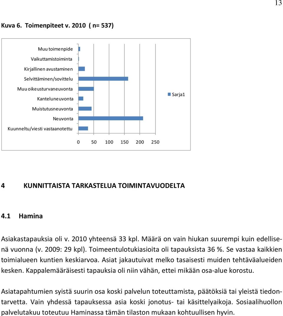 Sarja1 0 50 100 150 200 250 4 KUNNITTAISTA TARKASTELUA TOIMINTAVUODELTA 4.1 Hamina Asiakastapauksia oli v. 2010 yhteensä 33 kpl. Määrä on vain hiukan suurempi kuin edellisenä vuonna (v. 2009: 29 kpl).