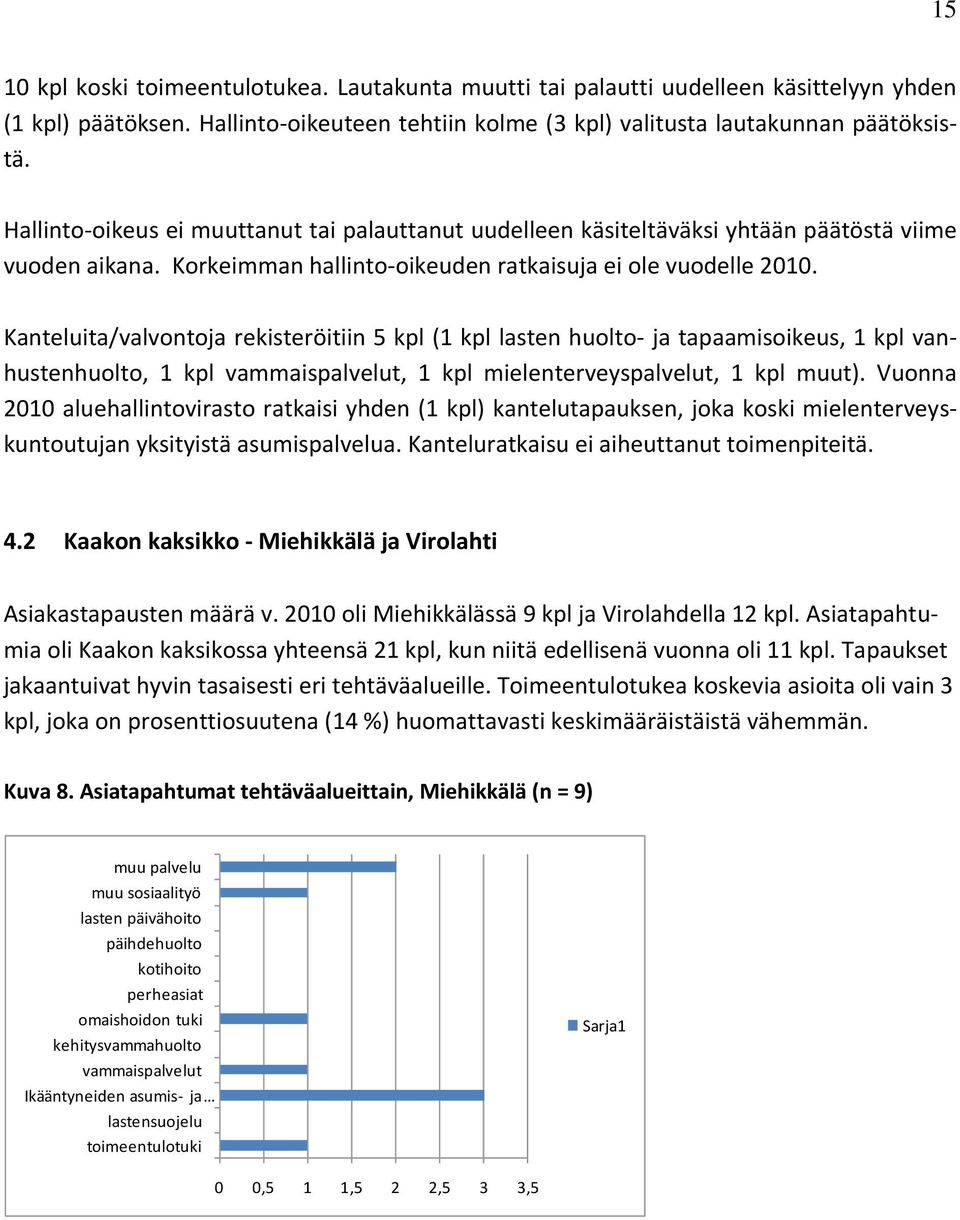 Kanteluita/valvontoja rekisteröitiin 5 kpl (1 kpl lasten huolto- ja tapaamisoikeus, 1 kpl vanhustenhuolto, 1 kpl vammaispalvelut, 1 kpl mielenterveyspalvelut, 1 kpl muut).