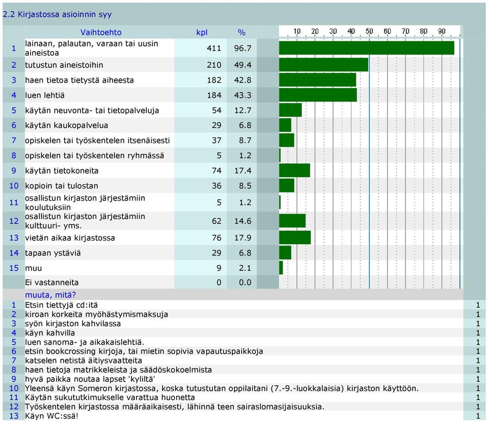 4 10 kopioin tai tulostan 36 8.5 11 osallistun kirjaston järjestämiin koulutuksiin 5 1.2 12 osallistun kirjaston järjestämiin kulttuuri- yms. 62 14.6 13 vietän aikaa kirjastossa 76 17.