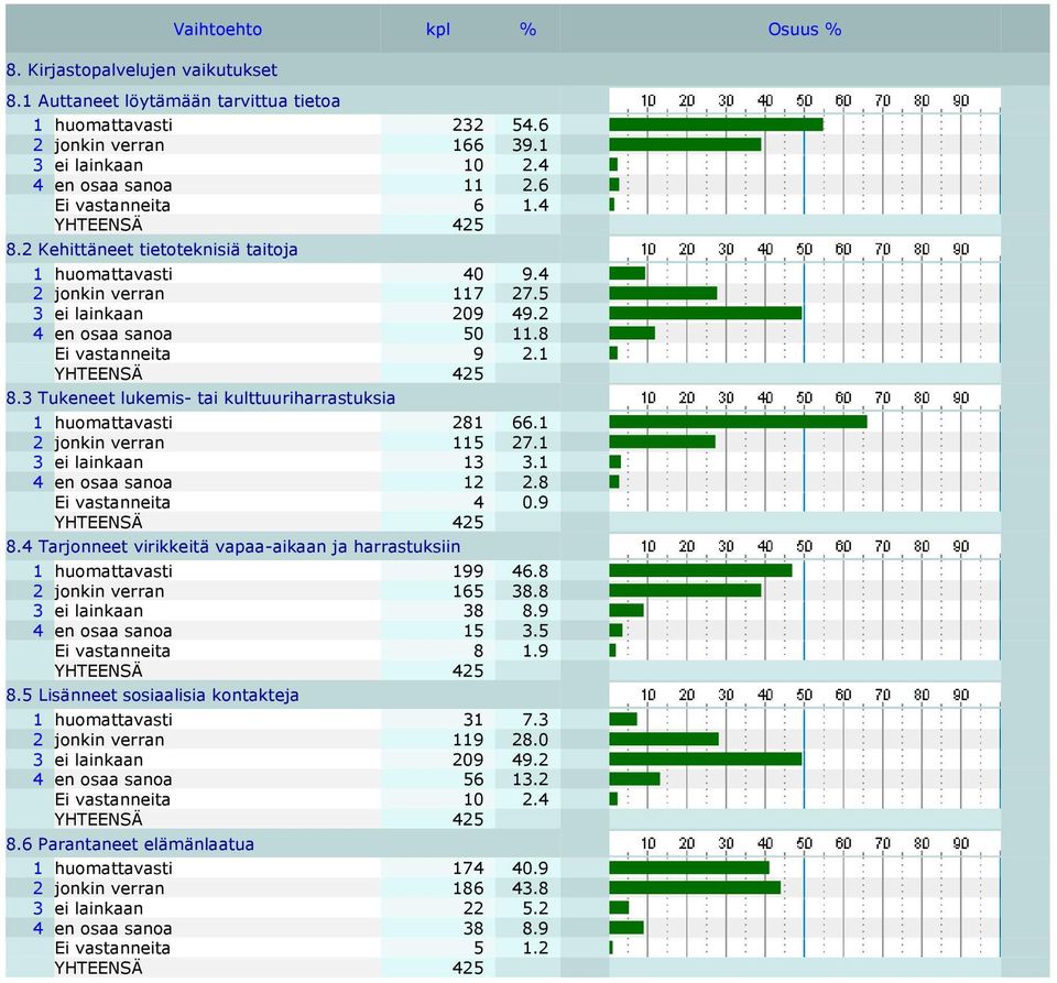 3 Tukeneet lukemis- tai kulttuuriharrastuksia 1 huomattavasti 281 66.1 2 jonkin verran 115 27.1 3 ei lainkaan 13 3.1 4 en osaa sanoa 12 2.8 Ei vastanneita 4 0.9 8.