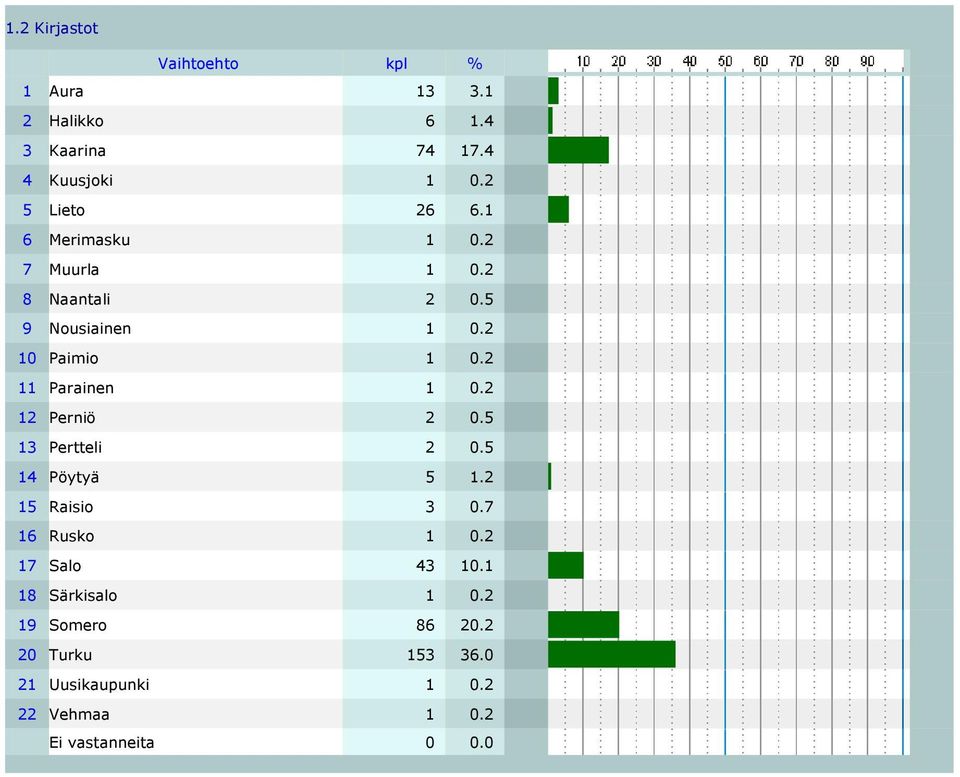 2 11 Parainen 1 0.2 12 Perniö 2 0.5 13 Pertteli 2 0.5 14 Pöytyä 5 1.2 15 Raisio 3 0.