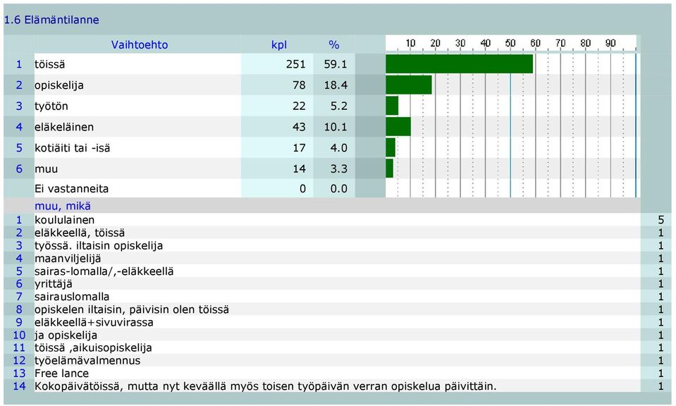 iltaisin opiskelija 1 4 maanviljelijä 1 5 sairas-lomalla/,-eläkkeellä 1 6 yrittäjä 1 7 sairauslomalla 1 8 opiskelen iltaisin, päivisin