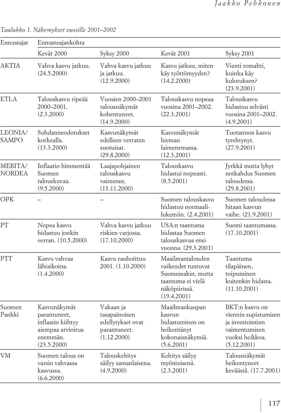 2000) (14.2.2000) kulutuksen? (23.9.2001) ETLA Talouskasvu ripeää Vuosien 2000 2001 Talouskasvu nopeaa Talouskasvu 2000 2001. talousnäkymät vuosina 2001 2002. hidastuu selvästi (2.3.2000) kohentuneet.