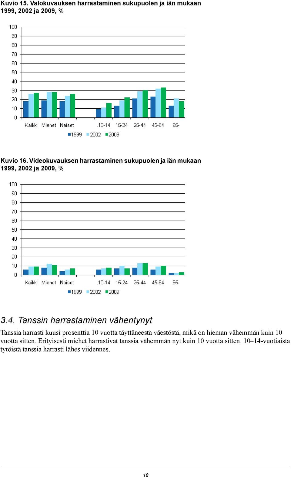 harrasti kuusi prosenttia täyttäneestä väestöstä, mikä on hieman vähemmän kuin sitten