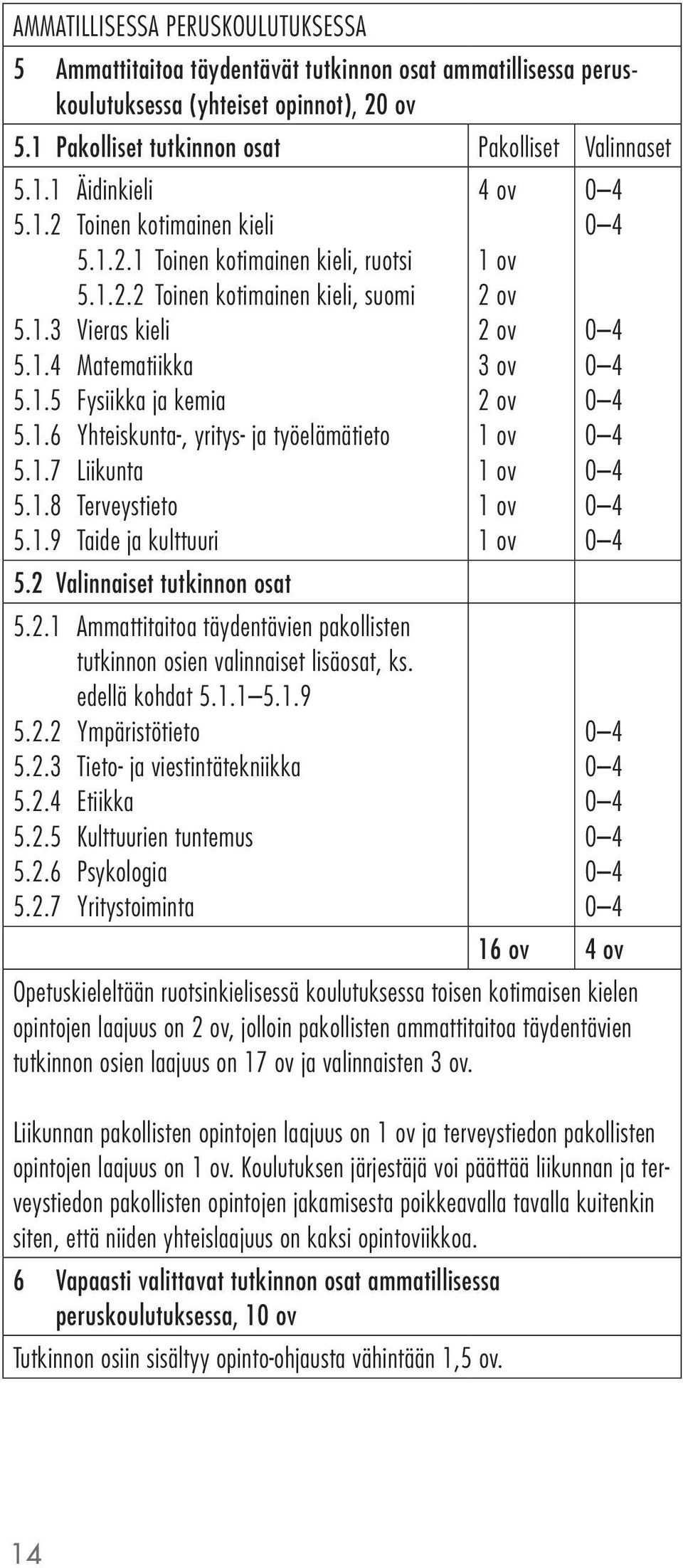 1.7 Liikunta 5.1.8 Terveystieto 5.1.9 Taide ja kulttuuri 5.2 Valinnaiset tutkinnon osat 5.2.1 Ammattitaitoa täydentävien pakollisten tutkinnon osien valinnaiset lisäosat, ks. edellä kohdat 5.1.1 5.1.9 5.