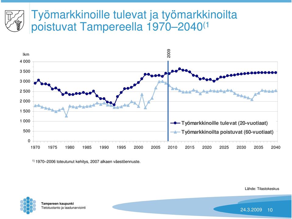 poistuvat (60-vuotiaat) 0 1970 1975 1980 1985 1990 1995 2000 2005 2010 2015 2020 2025 2030 2035