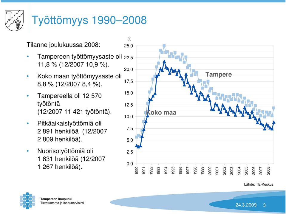 % 25,0 22,5 20,0 17,5 Tampere Tampereella oli 12 570 työtöntä (12/2007 11 421 työtöntä).