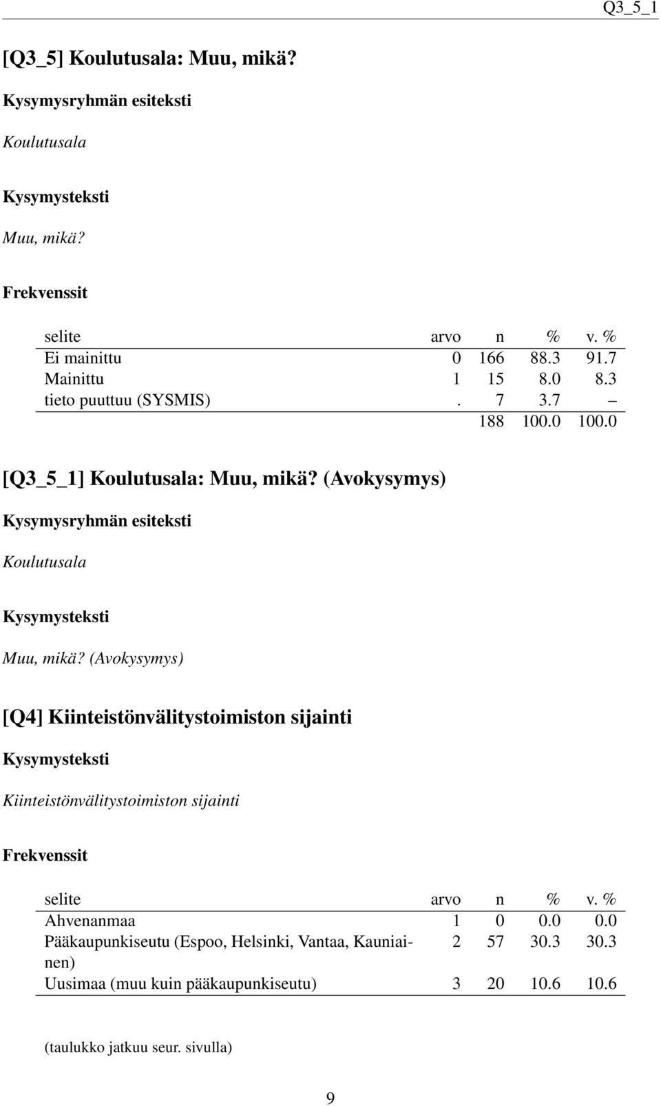 (Avokysymys) [Q4] Kiinteistönvälitystoimiston sijainti Kiinteistönvälitystoimiston sijainti Ahvenanmaa 1 0 0.