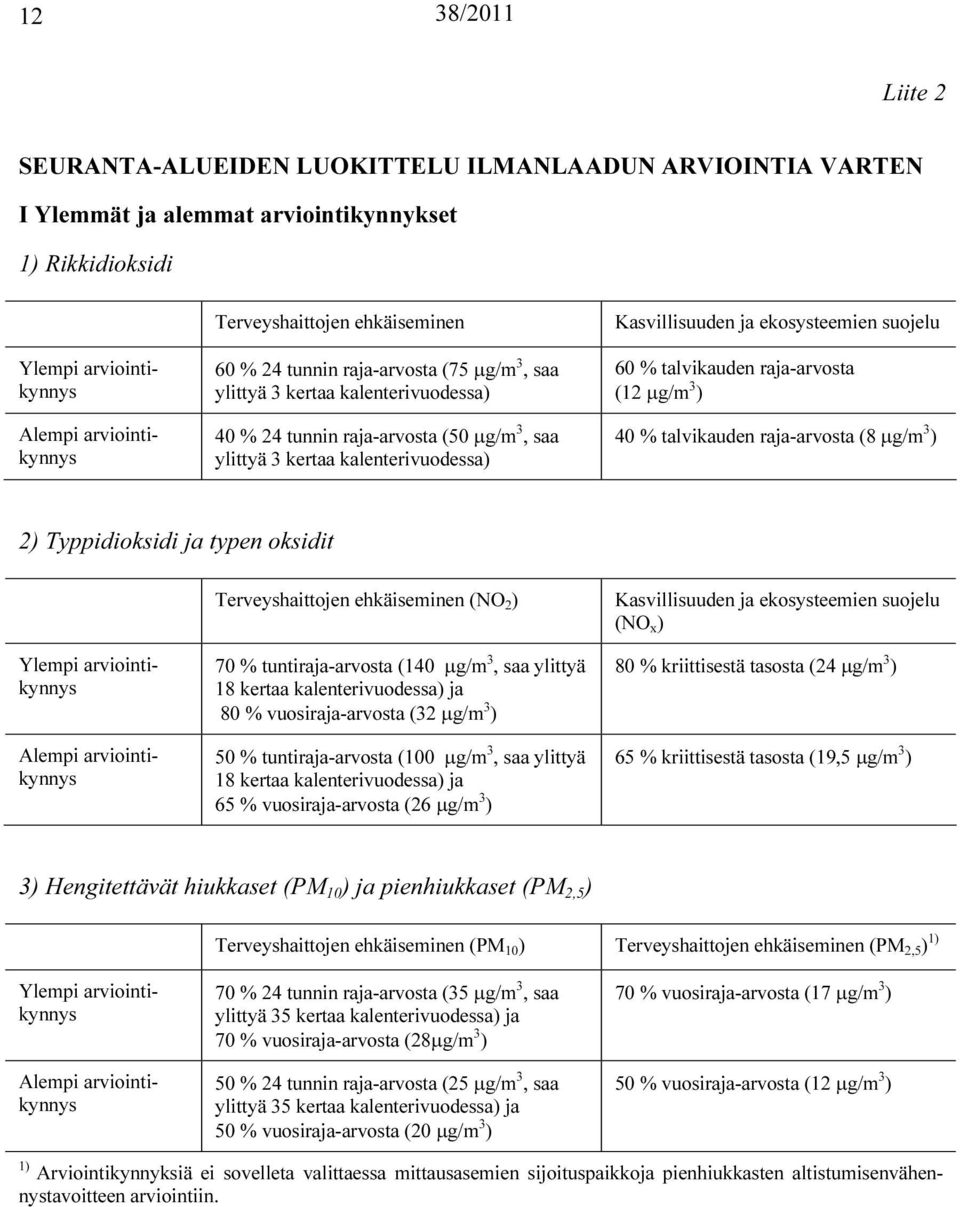 ekosysteemien suojelu 60 % talvikauden raja-arvosta (12 μg/m 3 ) 40 % talvikauden raja-arvosta (8 μg/m 3 ) 2) Typpidioksidi ja typen oksidit Ylempi arviointikynnys Alempi arviointikynnys