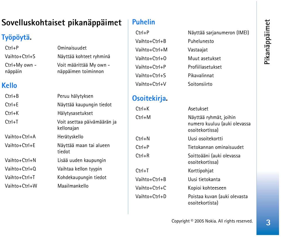 Muut asetukset Profiiliasetukset Pikavalinnat Soitonsiirto Pikanäppäimet Ctrl+E Ctrl+K Vaihto+Ctrl+E Vaihto+Ctrl+Q Vaihto+ Vaihto+Ctrl+W Peruu hälytyksen Näyttää kaupungin tiedot Hälytysasetukset