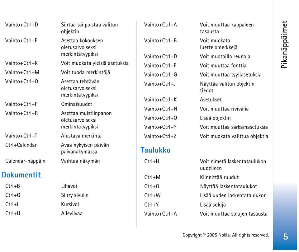 päivän päivänäkymässä Vaihtaa näkymän Lihavoi Siirry sivulle Kursivoi Alleviivaa Vaihto+ Vaihto+Ctrl+G Vaihto+Ctrl+J Vaihto+Ctrl+Y Vaihto+Ctrl+Z Taulukko Ctrl+H Ctrl+Q Ctrl+W Ctrl+Y Voit muuttaa