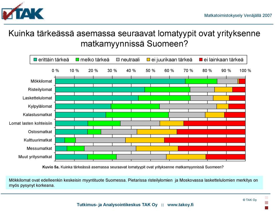 tärkeä melko tärkeä neutraali ei juurikaan tärkeä ei lainkaan tärkeä 0 % 10 % 20 % 30 % 40 % 50 % 60 % 70 % 80 % 90 % 100 % Kuvio 5a.