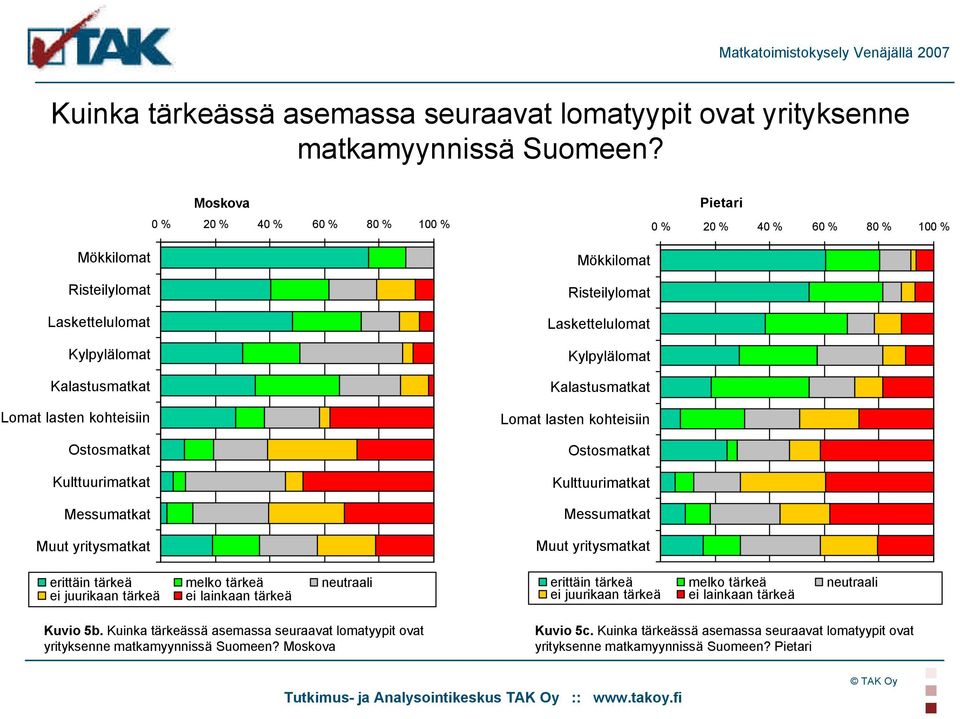 Messumatkat Muut yritysmatkat erittäin tärkeä melko tärkeä neutraali ei juurikaan tärkeä ei lainkaan tärkeä Kuvio 5b.