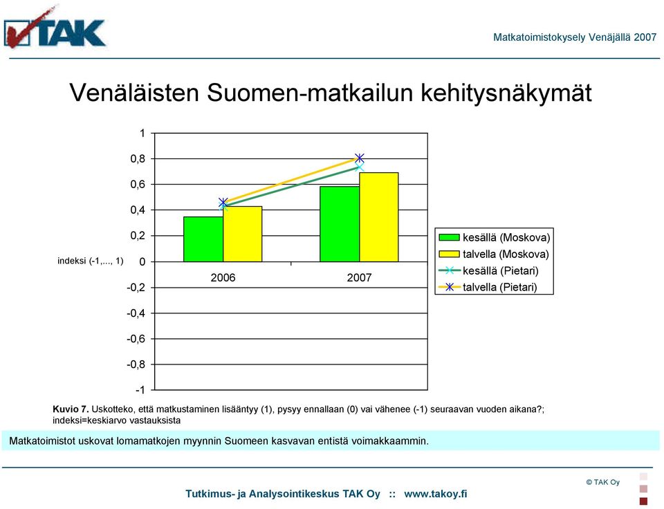 (Pietari) Kuvio 7.