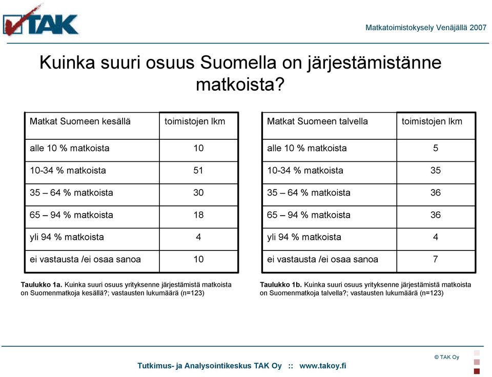 matkoista 30 35 64 % matkoista 36 65 94 % matkoista 18 65 94 % matkoista 36 yli 94 % matkoista 4 yli 94 % matkoista 4 ei vastausta /ei osaa sanoa 10 ei vastausta /ei osaa