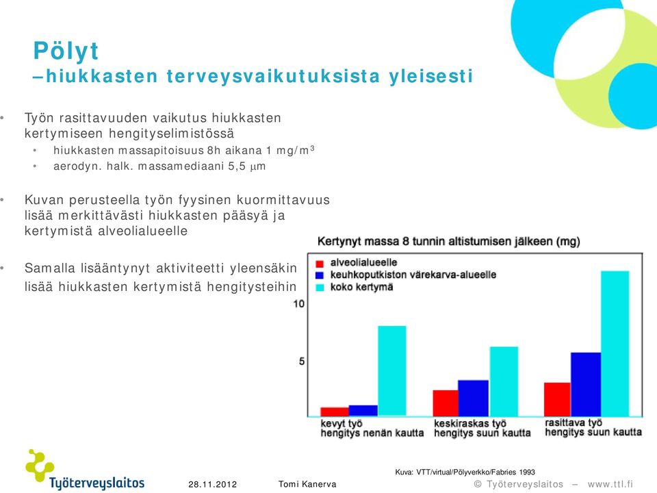 massamediaani 5,5 m Kuvan perusteella työn fyysinen kuormittavuus lisää merkittävästi hiukkasten pääsyä ja