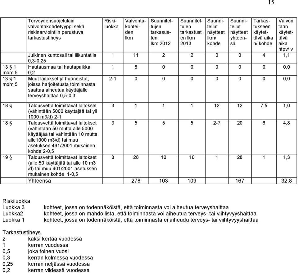 tarkastust en lkm 2013 Suunnitellut näytteet lkm/ kohde Suunnitellut näytteet yhteensä Tarkastukseen käytettävä aika h/ kohde Valvon taan käytettävä aika htpv/ v 1 11 2 2 0 0 4 1,1 1 8 0 0 0 0 0 0,0