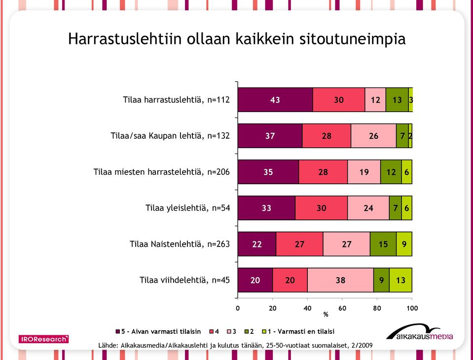 Tilaa yleislehtiä, n=54 33 30 24 7 6 Tilaa Naistenlehtiä, n=263 22 27 27 15 9 Tilaa