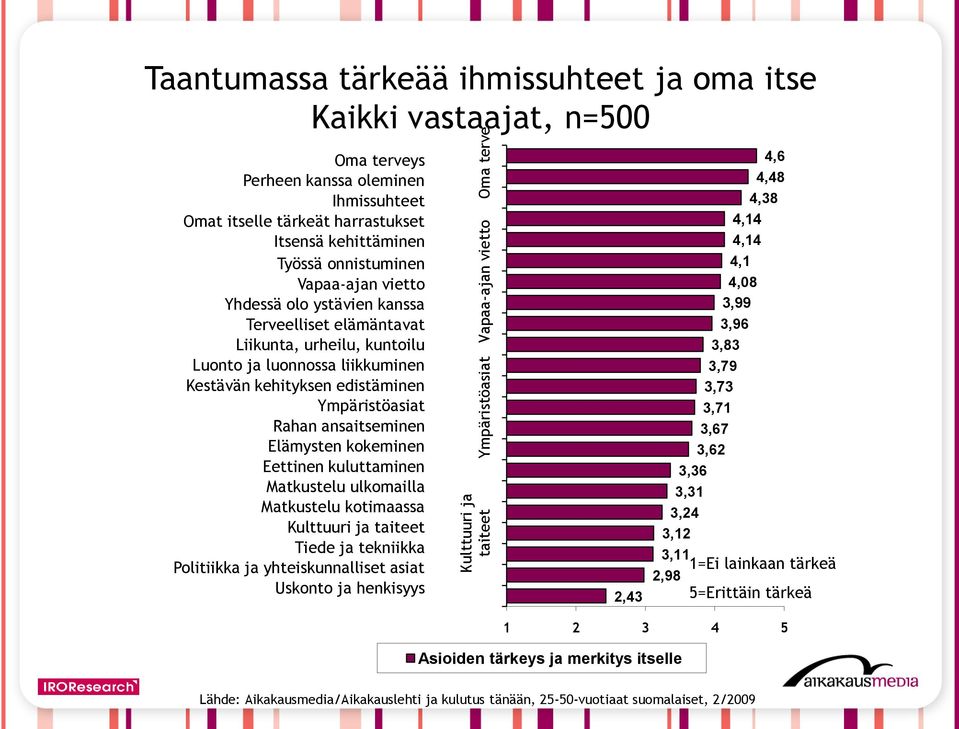 Kestävän kehityksen edistäminen Ympäristöasiat Rahan ansaitseminen Elämysten kokeminen Eettinen kuluttaminen Matkustelu ulkomailla Matkustelu kotimaassa Kulttuuri ja taiteet Tiede ja tekniikka