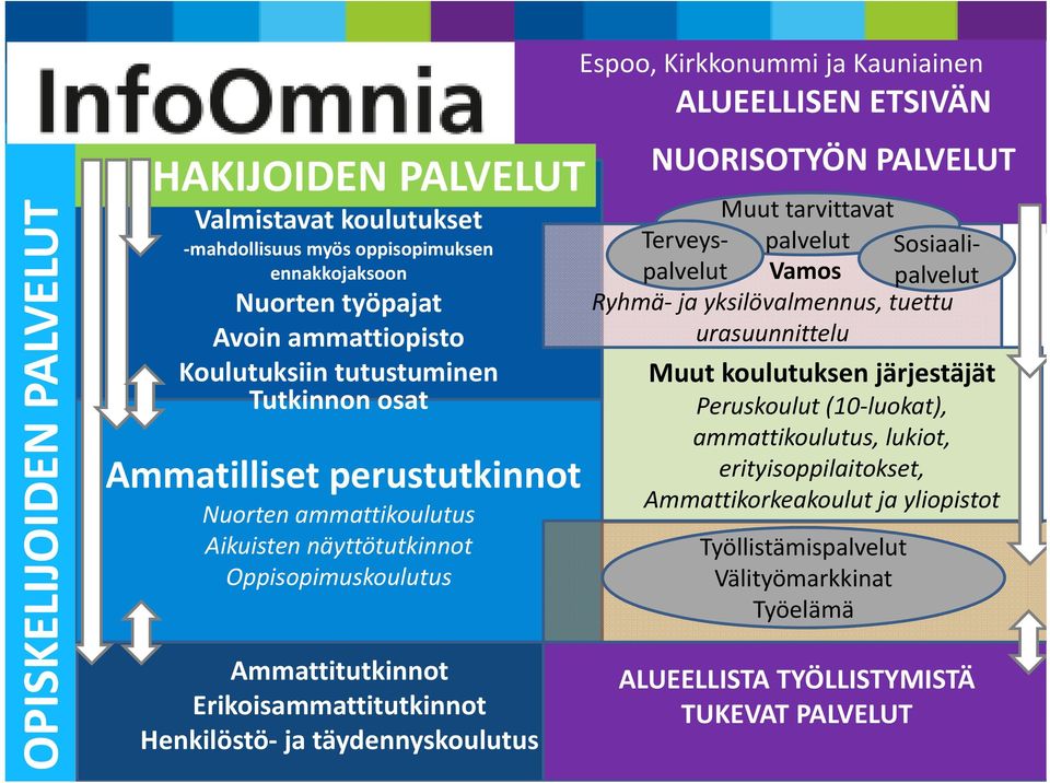 Erikoisammattitutkinnot Henkilöstö ja täydennyskoulutus NUORISOTYÖN PALVELUT Muut tarittaat Tereyspalelut Vamos palelut palelut Sosiaali Ryhmä ja yksilöalmennus, tuettu urasuunnittelu Muut