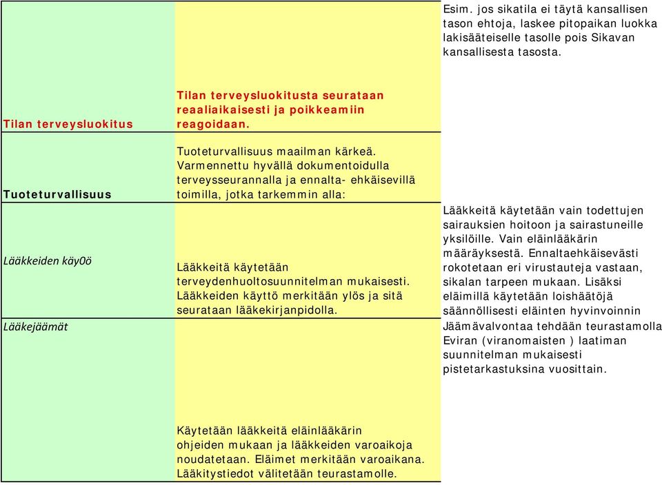 Varmennettu hyvällä dokumentoidulla terveysseurannalla ja ennalta- ehkäisevillä toimilla, jotka tarkemmin alla: Lääkkeitä käytetään terveydenhuoltosuunnitelman mukaisesti.